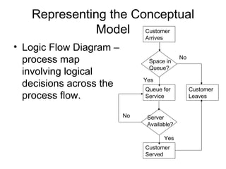 Representing the Conceptual Model Logic Flow Diagram – process map involving logical decisions across the process flow. Customer Arrives  Space in Queue? Queue for Service Customer Served Customer Leaves Server Available? No No Yes Yes 