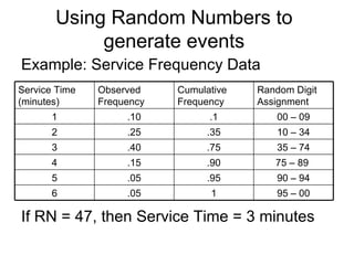 Using Random Numbers to generate events Example: Service Frequency Data If RN = 47, then Service Time = 3 minutes 95 – 00 1 .05 6 90 – 94 .95 .05 5 75 – 89  .90 .15 4 35 – 74 .75 .40 3 10 – 34 .35 .25 2 00 – 09 .1 .10 1 Random Digit Assignment Cumulative Frequency Observed Frequency Service Time (minutes) 
