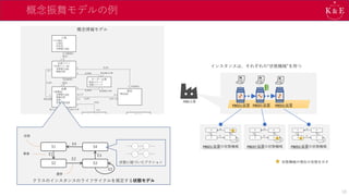 概念振舞モデルの例
概念情報モデル
PB052:装置の状態機械
PB037:装置の状態機械
PB021:装置の状態機械
F002:工場
インスタンスは、それぞれの“状態機械”を持つ
PB021:装置 PB037:装置 PB052:装置
クラスのインスタンスのライフサイクルを規定する状態モデル
S1
S2 S3
S4
E1
E2
E2
E3
E4
状態
事象
遷移
状態に紐づいたアクション 状態機械の現在の状態を示す
10
 