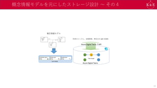 概念情報モデルを元にしたストレージ設計 ～ その４
概念情報モデル
Azure Digital Twins
Azure Digital Twins のAPI
利用ロジックに、状態更新、問合せの API を提供
Customer.json
DTDL
Order.json
DTDL
Goods.json
DTDL
Twin Model
Twin Graph
22
 