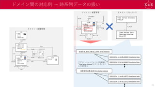 ドメイン間の対応例 ～ 時系列データの扱い
ドメイン：テレメトリ
ドメイン：装置管理
Time Series Instance
*TSI_ID
R_TSI_1
1
*
Time Series Data
Timestamp:DateTime
Value:ANY
装置管理.装置.消費電力:Time Series Instance
装置管理.装置.温度:Time Series Instance
(2022/2/14 12:34:09,450W):Time Series Data
(2022/2/14 12:34:10,350W):Time Series Data
(2022/2/14 12:34:09,120℃):Time Series Data
(2022/2/14 12:34:10,121℃):Time Series Data
アプリケーションドメインの特徴値を
“Time Series Instance”のインスタンスと
して保持する
ドメイン：装置管理
23
 