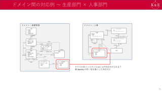 ドメイン間の対応例 ～ 生産部門 × 人事部門
ドメイン：人事
ドメイン：装置管理
クラスの各インスタンスは1：1で対応付けられる？
※ Identity の同一性を基にした対応付け
26
 
