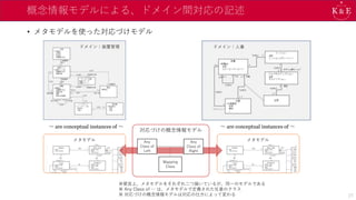 メタモデル
メタモデル
概念情報モデルによる、ドメイン間対応の記述
• メタモデルを使った対応づけモデル
27
ドメイン：装置管理 ドメイン：人事
※便宜上、メタモデルをそれぞれ二つ描いているが、同一のモデルである
※ Any Class of … は、メタモデルで定義された任意のクラス
※ 対応づけの概念情報モデルは対応の仕方によって変わる
～ are conceptual instances of ～ ～ are conceptual instances of ～
Any
Class of
Left
Any
Class of
Right
Mapping
Class
対応づけの概念情報モデル
 