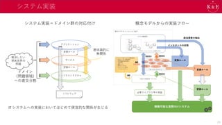 システム実装
変換ルール
変換ルール
変換ルール
稼働可能な実際のITシステム
インスタンスの状態
該当要素の抽出
概念モデルからの実装フロー
必要ライブラリ等の実装
29
アプリケーション
サービス
インフラストラクチャ
アプリケーション
サービス
インフラストラクチャ
アプリケーション
サービス
インフラストラクチャ
解決したい
現実世界の
問題
IT システムへの実装においてはじめて便宜的な関係が生じる
意味論的に
無関係
変換ルール
変換ルール
ソフトウェア
ドメイン
（問題領域）
への直交分割
システム実装＝ドメイン群の対応付け
 