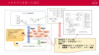 メタモデルを使った設計
ビジネスで求められる非機能要件
• 利用ユーザー増加傾向
• 管理機器数増加傾向
• 応答性能
• 運用コスト
• 保守のしやすさ
• セキュリティ要件
• アクセシビリティ
• …
利用する実装技術・サービス
選択
ビジネス機能要件
アプリケーションドメインの概念モデル
サービス ドメイン
テレメ
トリ
GU
I
3D
Model
AI 学習
AI 学習済み
モデル配置 セキュリティ
認証
基盤
データ
ベース
メッセージ
配信
選択
対応付け 対応付け
対応付け
メタモデル
1. “対応付け”を“ルール化”
2. “ルール化”は“メタモデル”で行う
3. “実装”は
1. “各概念モデル”を“メタモデル”に基いて取得
2. “各要素”に“ルール”を適用し、実装に“変換”
31
 