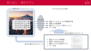 振り返り ‐概念モデル
現実世界（ドメイン）
• 概念インスタンスと特徴値の値
• 事象と状態機械
• 概念インスタンス間のリンク
• データ型
それぞれの“モノ”
それぞれの“コト”
それぞれの“役割”
それぞれの“単位”
1対1対応
• 概念クラスと特徴値
• 関係：Relationship
• 概念クラスの状態モデル
• データ型
モデル化された世界
存在を規定するスキーマ
存在を規定するスキーマ
9
 