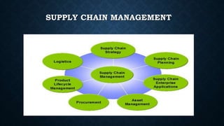 Conceptual model of supply chain management | PPTX