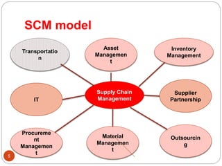Conceptual model of supply chain management with case study mc donald’s ...