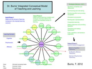 Strategies (Marzano, 2001)
          Dr. Burns’ Integrated Conceptual Model                                                                     Identifying similarities and
                                                                                                                     differences
                 of Teaching and Learning
                                                                                                                     Summarizing and note taking
                                                                                                                     Reinforcing effort and providing
                                                                                                                     recognition
                                                              *Input Phase 2:
    Input Phase 1:                                            Determine the teaching model(s) and                    Homework and practice
    Determine the domain of learning                          strategies that best address the
                                                                                                                     Nonlinguistic representations
                                                              content and identified domain of
    contained in the intended learning
                                                              learning.                                              Cooperative learning
    outcome.
                                                                                                                     Setting objectives and providing
                                                                      inquires                                       feedback
                                                          simulations       inductive teaching
                                                                                                                     Generating and testing
                                                                                                                     hypotheses
                                           direct instruction                               attaining concepts       Cues, questions, and advance
 Learning Domains                                                                                                    organizers


          Cognitive                                                                                 picture-word
                                    mastery learning                 (Joyce & Weil, 2000)
                                                                                                      inductive
    Psychomotor
                                                                                                                     Output Phase 3:
                                                                           Models                                    Level of Student Engagement
          Affective            jurisprudential inquiry                                               memorization
                                                                                                                       Bloom’s Cognitive
                                                                                                                       Taxonomy

                                                                                                                       Kraftwohl’s Affective
                                    nondirective teaching                                       scientific inquiry     Taxonomy

                                                                                                                       Harrow’s Psychomotor
                                                                                                                       Taxonomy
                                                      role playing                          synectics

                                                           cooperative learning
Green:                Information processing models                  advance organizers                              Burns, T. 2012
Blue:                 Humanistic models
Yellow:               Behavorial models
 