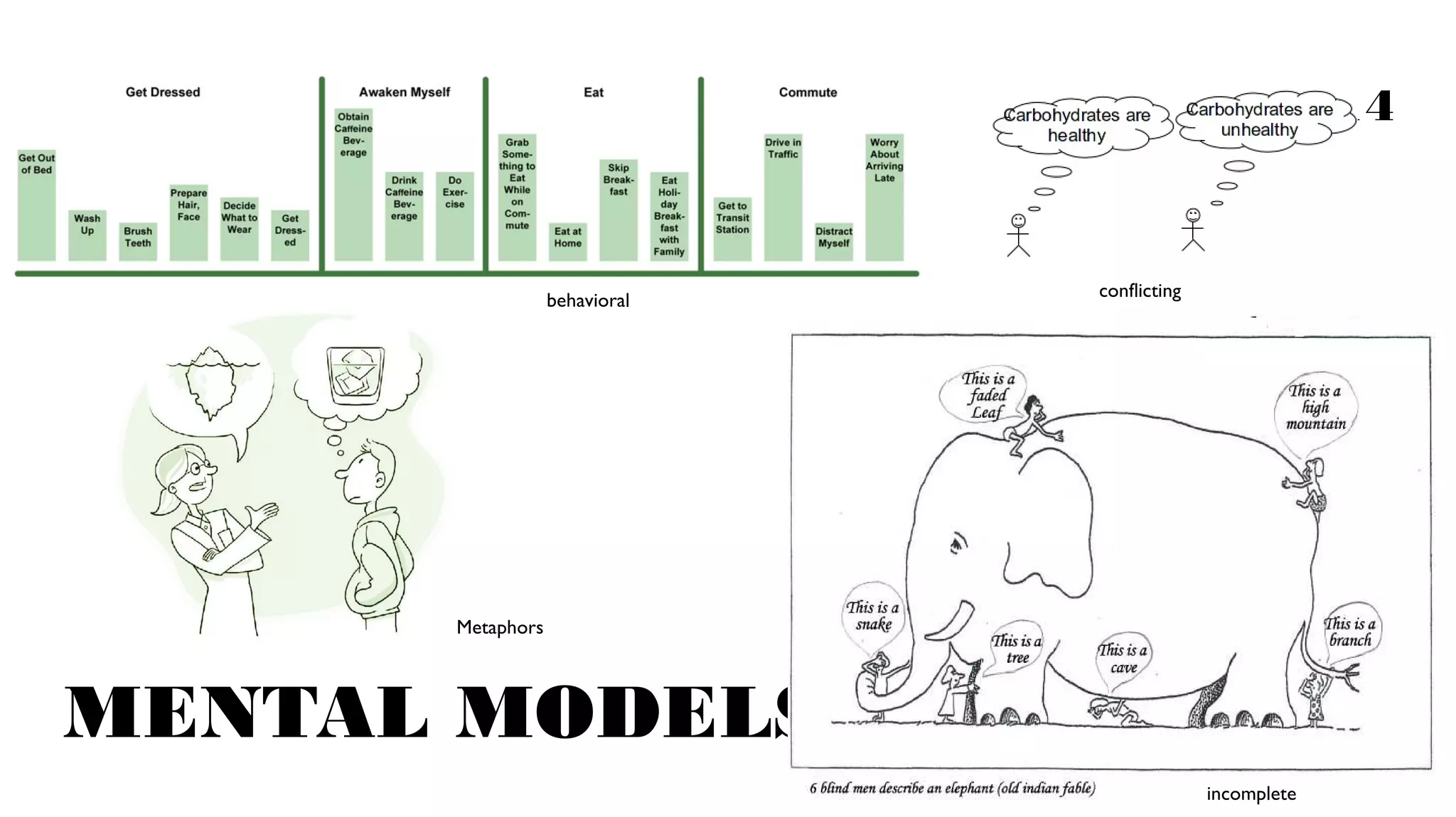 14

Behavioral

Conflicting

Metaphors

MENTAL MODELS
Incomplete

 