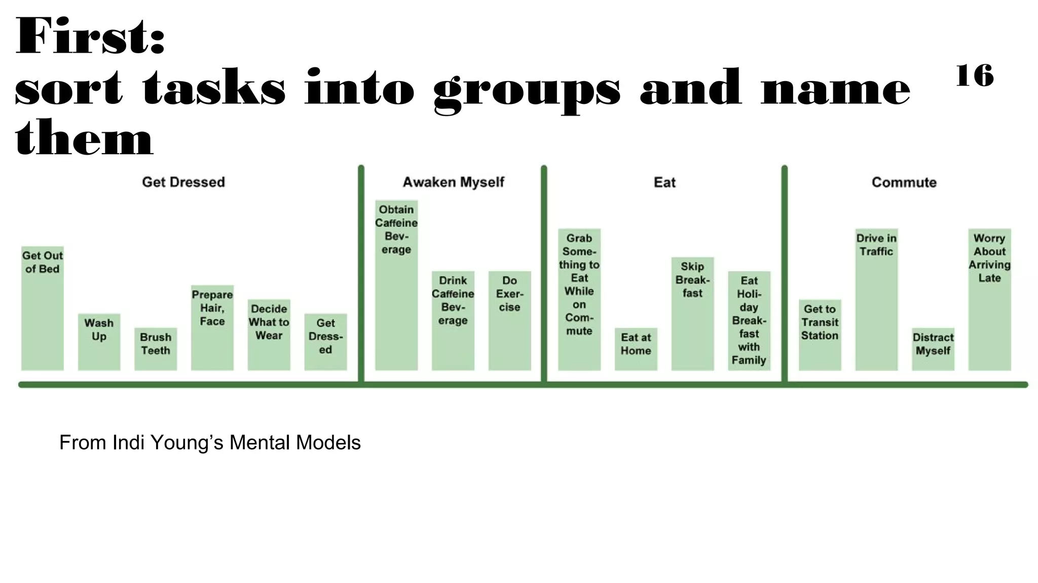First:
sort tasks into groups and name them

From Indi Young’s Mental Models

16

 