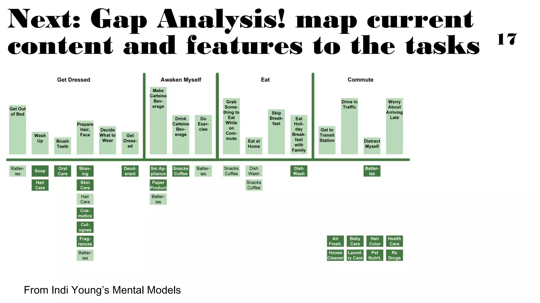 Next: Gap Analysis! map current
content and features to the tasks

From Indi Young’s Mental Models

17

 