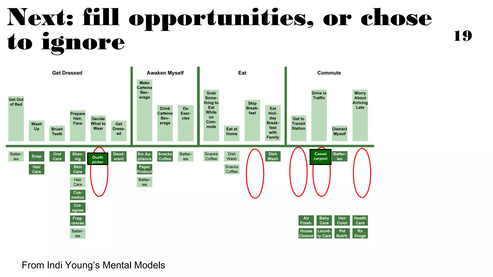 Next: fill opportunities, or chose to
ignore

Outfit
picker

From Indi Young’s Mental Models

Casual
carpool

19

 