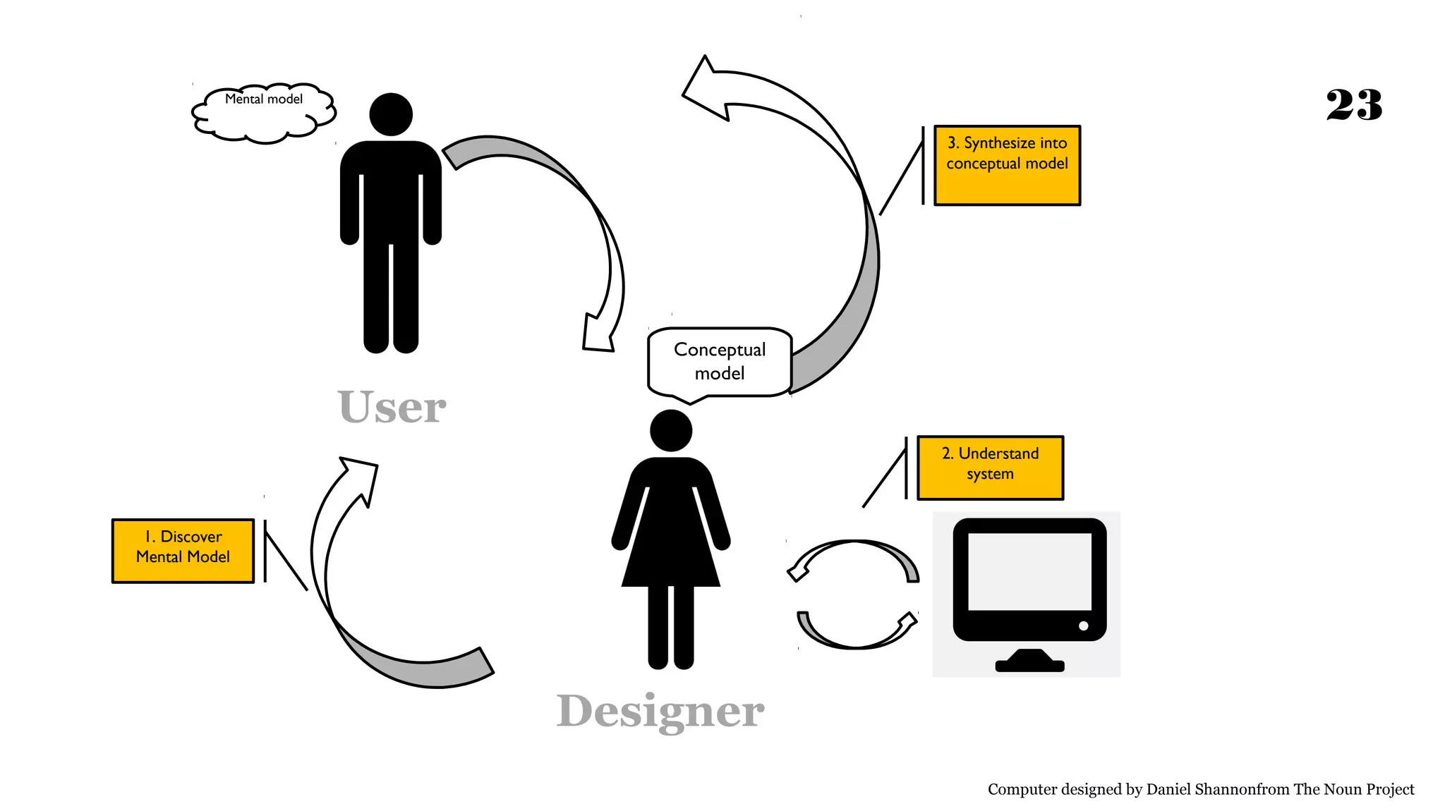 23

Mental
model

3. Synthesize
into conceptual
model

User

Conceptual
model

2. Understand
system

System

1. Discover
Mental Model

Designer
Computer designed by Daniel Shannonfrom The Noun Project

 