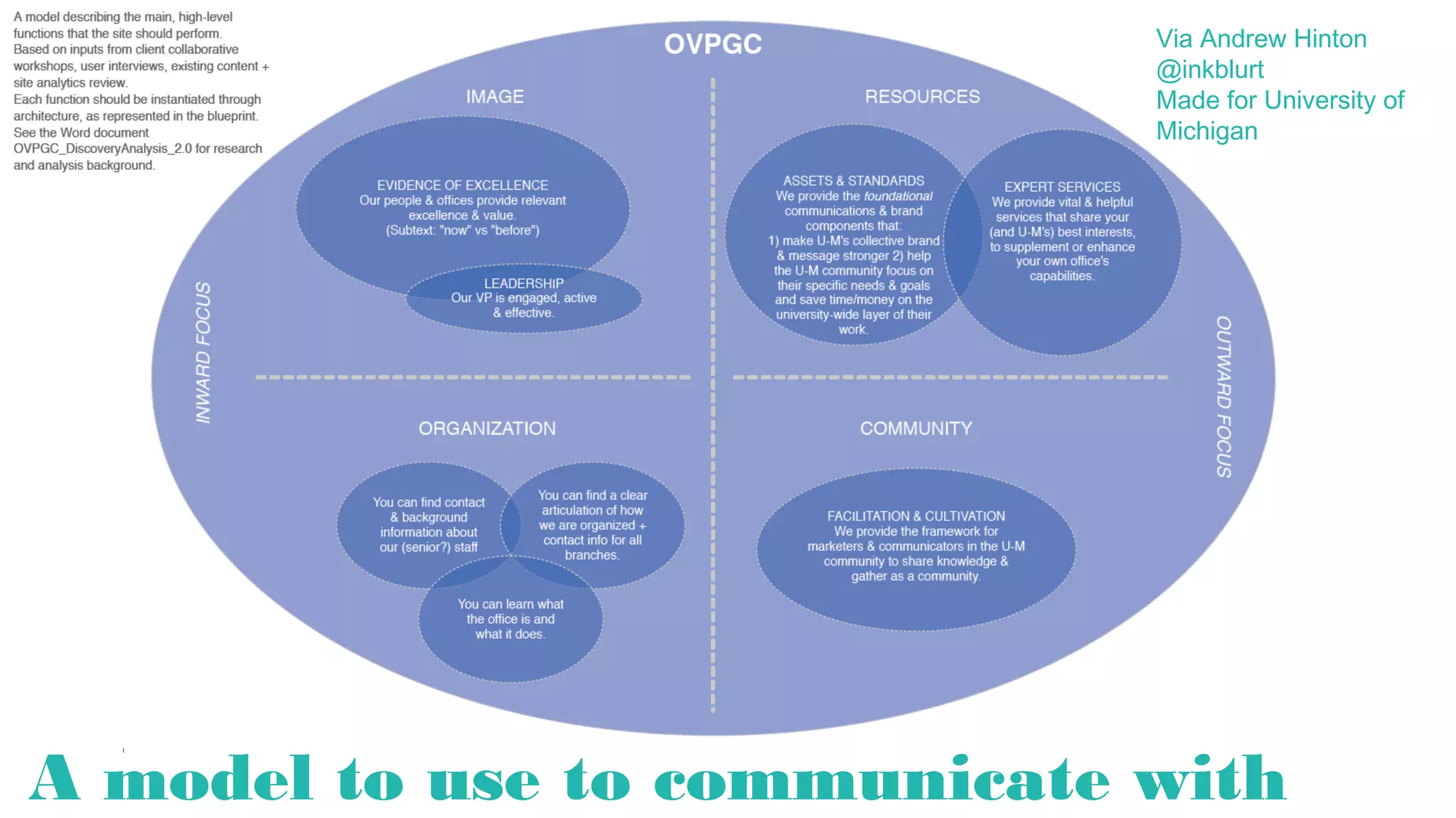 Via Andrew Hinton
@inkblurt
Made for University of
Michigan

A model to communicate with teams

 