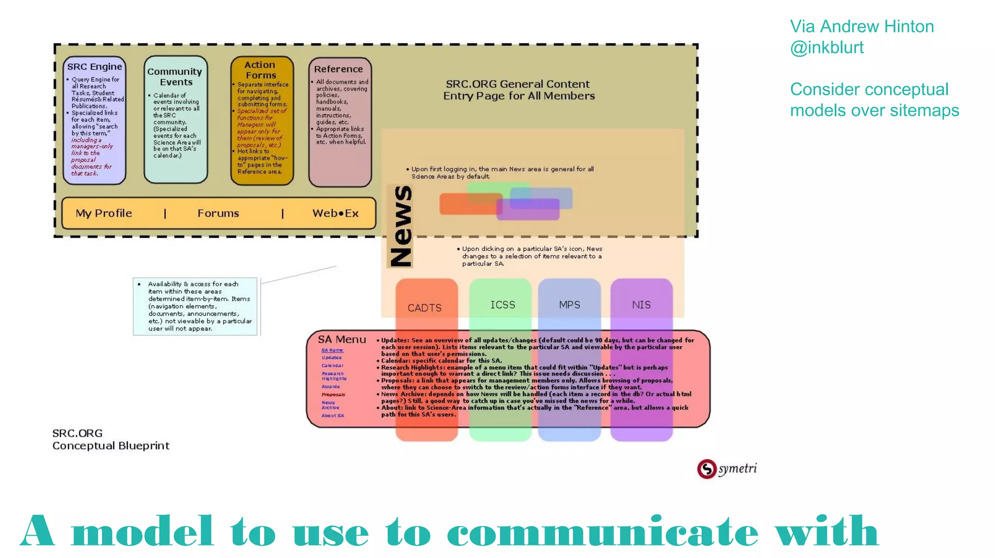 Via Andrew Hinton
@inkblurt
Consider conceptual
models over sitemaps

A model to communicate with teams

 