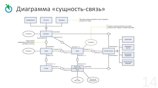Какая диаграмма является визуальным инструментом отражающим отношение