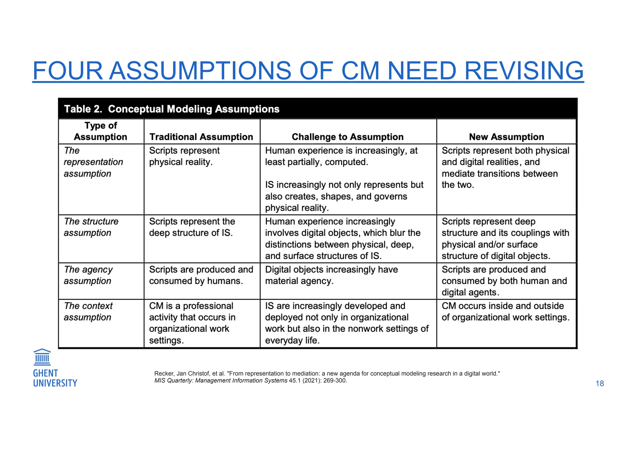 FOUR ASSUMPTIONS OF CM NEED REVISING
18
Recker, Jan Christof, et al. "From representation to mediation: a new agenda for conceptual modeling research in a digital world."
MIS Quarterly: Management Information Systems 45.1 (2021): 269-300.
 