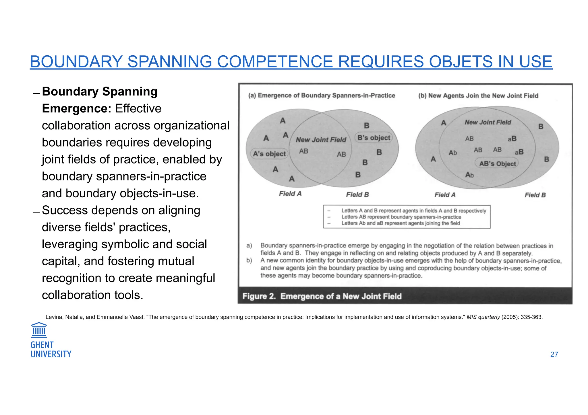 27
Levina, Natalia, and Emmanuelle Vaast. "The emergence of boundary spanning competence in practice: Implications for implementation and use of information systems." MIS quarterly (2005): 335-363.
BOUNDARY SPANNING COMPETENCE REQUIRES OBJETS IN USE
̶ Boundary Spanning
Emergence: Effective
collaboration across organizational
boundaries requires developing
joint fields of practice, enabled by
boundary spanners-in-practice
and boundary objects-in-use.
̶ Success depends on aligning
diverse fields' practices,
leveraging symbolic and social
capital, and fostering mutual
recognition to create meaningful
collaboration tools.
 