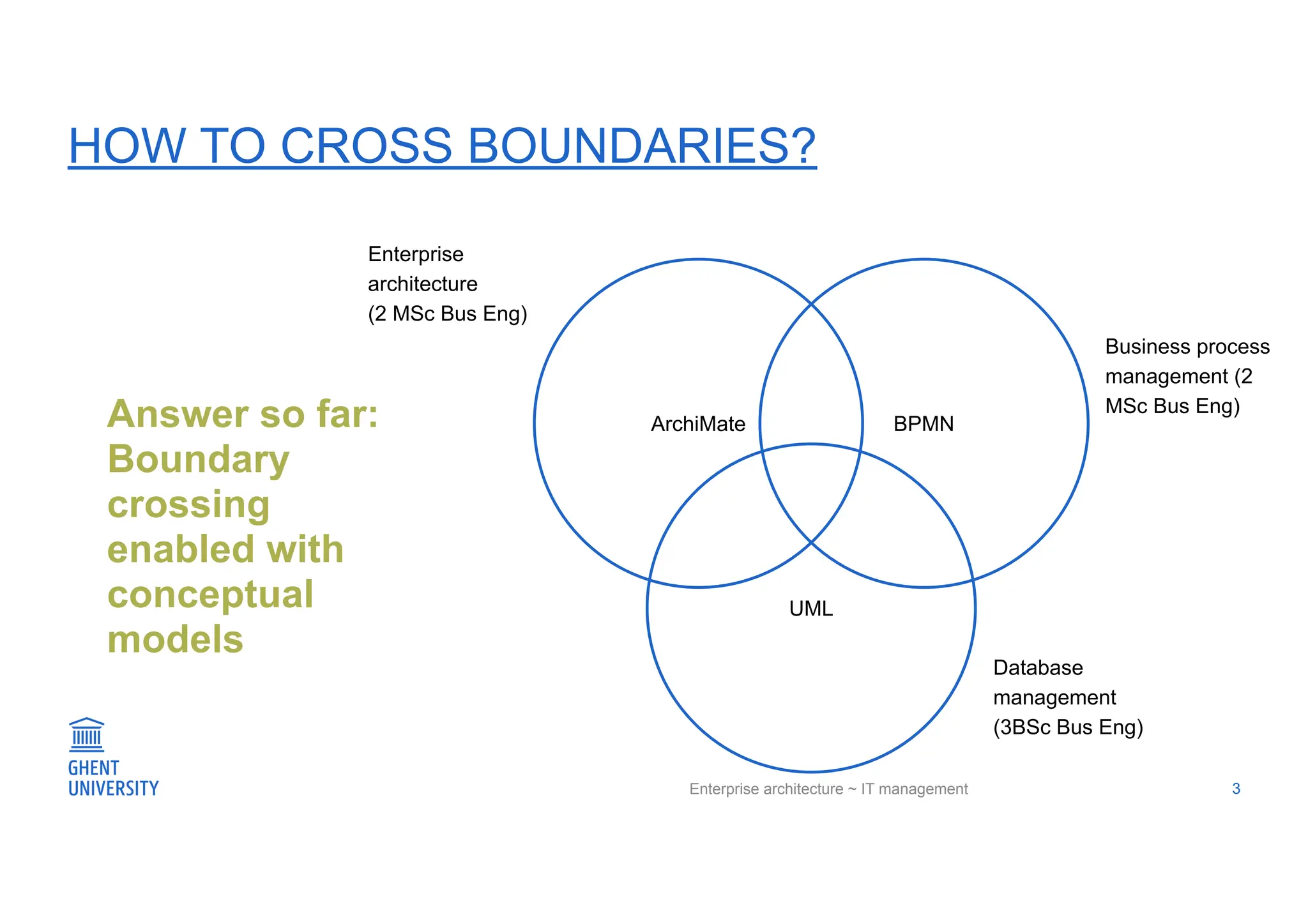 Enterprise architecture ~ IT management
HOW TO CROSS BOUNDARIES?
ArchiMate BPMN
UML
Enterprise
architecture
(2 MSc Bus Eng)
Business process
management (2
MSc Bus Eng)
Database
management
(3BSc Bus Eng)
3
Answer so far:
Boundary
crossing
enabled with
conceptual
models
 