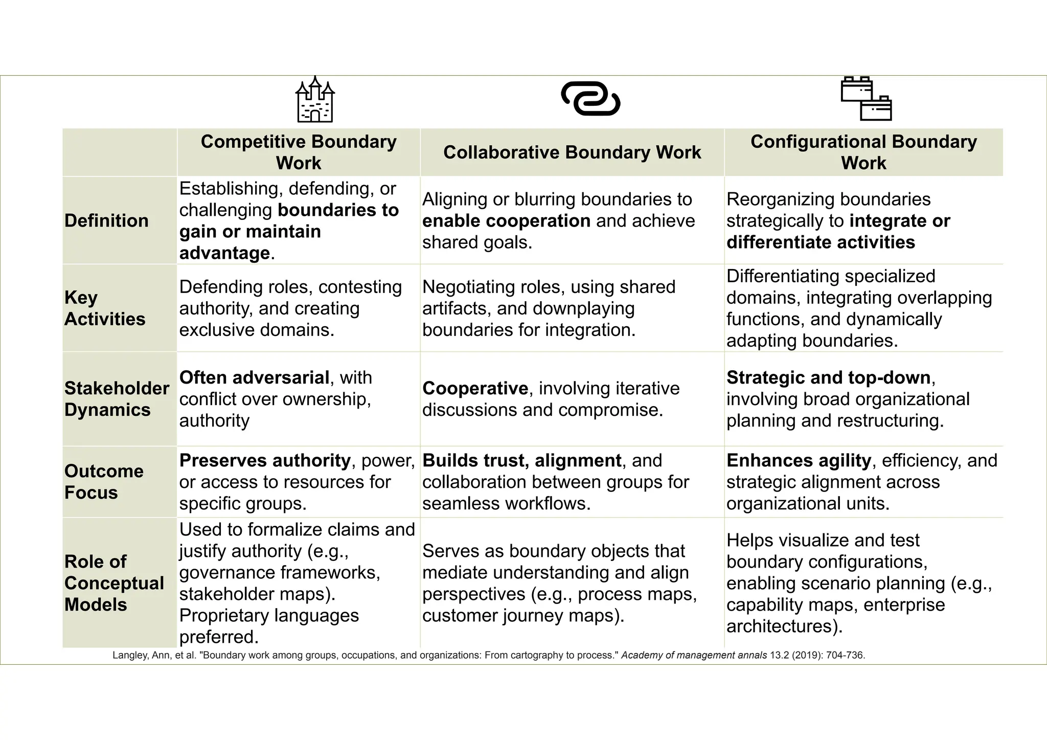 Competitive Boundary
Work
Collaborative Boundary Work
Configurational Boundary
Work
Definition
Establishing, defending, or
challenging boundaries to
gain or maintain
advantage.
Aligning or blurring boundaries to
enable cooperation and achieve
shared goals.
Reorganizing boundaries
strategically to integrate or
differentiate activities
Key
Activities
Defending roles, contesting
authority, and creating
exclusive domains.
Negotiating roles, using shared
artifacts, and downplaying
boundaries for integration.
Differentiating specialized
domains, integrating overlapping
functions, and dynamically
adapting boundaries.
Stakeholder
Dynamics
Often adversarial, with
conflict over ownership,
authority
Cooperative, involving iterative
discussions and compromise.
Strategic and top-down,
involving broad organizational
planning and restructuring.
Outcome
Focus
Preserves authority, power,
or access to resources for
specific groups.
Builds trust, alignment, and
collaboration between groups for
seamless workflows.
Enhances agility, efficiency, and
strategic alignment across
organizational units.
Role of
Conceptual
Models
Used to formalize claims and
justify authority (e.g.,
governance frameworks,
stakeholder maps).
Proprietary languages
preferred.
Serves as boundary objects that
mediate understanding and align
perspectives (e.g., process maps,
customer journey maps).
Helps visualize and test
boundary configurations,
enabling scenario planning (e.g.,
capability maps, enterprise
architectures).
Langley, Ann, et al. "Boundary work among groups, occupations, and organizations: From cartography to process." Academy of management annals 13.2 (2019): 704-736.
 