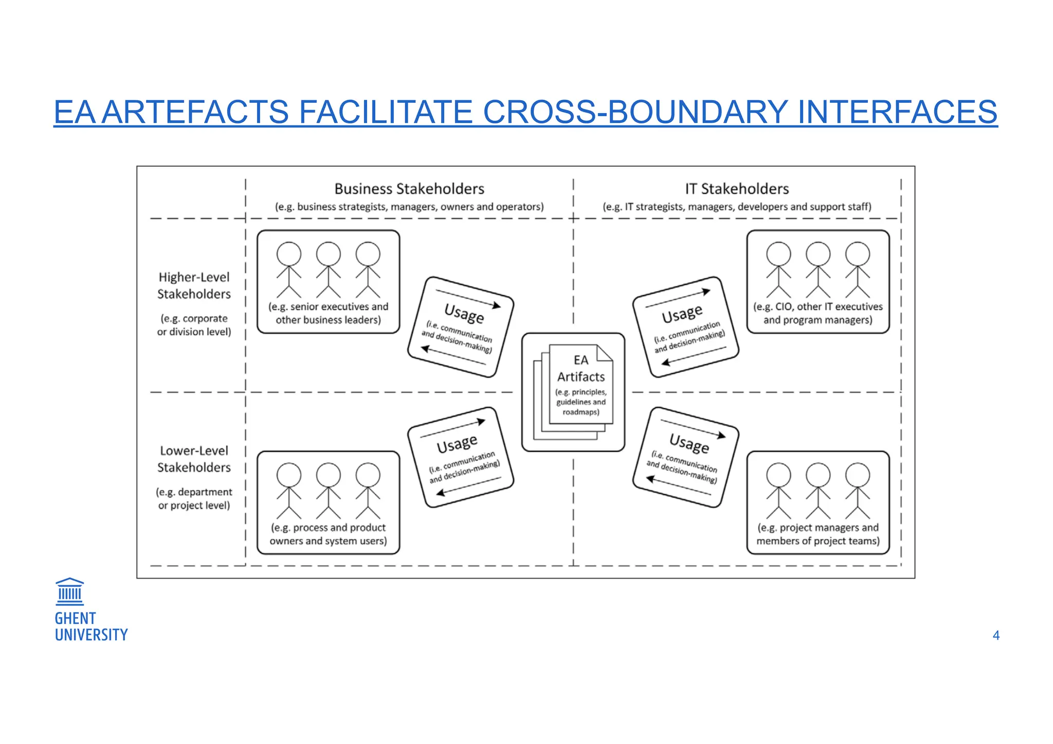 EA ARTEFACTS FACILITATE CROSS-BOUNDARY INTERFACES
4
 