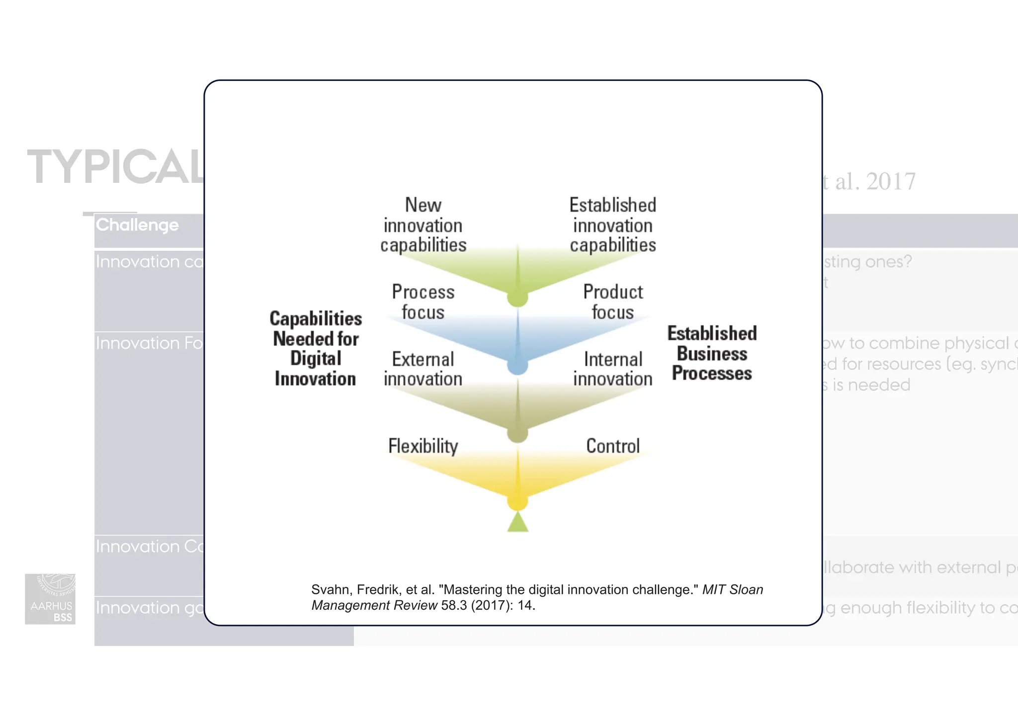 TYPICAL CHALLENGES
Challenge Description
Innovation capabilities • How to develop new capabilities without jeopardizing existing ones?
• Employees supporting change vs. employees resisting to it
• How to foster a new way of thinking and of working
Innovation Focus • New design and management processes are needed – how to combine physical a
• How to navigate between different requirements and need for resources (eg. synch
• Increased coordination and collaboration across functions is needed
• Change of the IT role to a more central role
• From freezing design upfront to open design spaces
Innovation Collaboration • New skills and competences are needed
Need for engaging external partners – learning how to collaborate with external pa
Innovation governance • Controlling the behavior of external partners while allowing enough flexibility to co
Svahn et al. 2017
Svahn, Fredrik, et al. "Mastering the digital innovation challenge." MIT Sloan
Management Review 58.3 (2017): 14.
 
