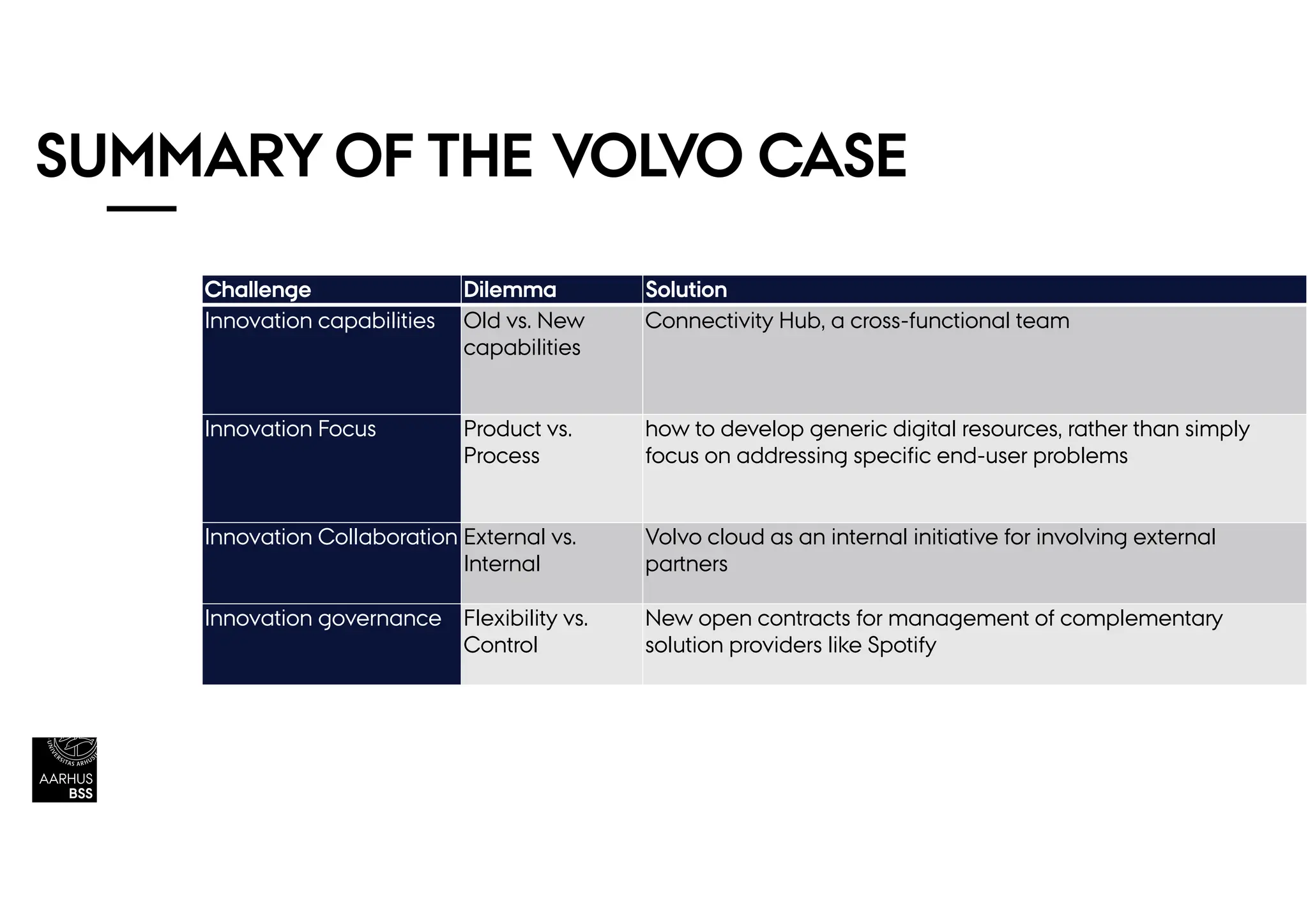 SUMMARY OF THE VOLVO CASE
Challenge Dilemma Solution
Innovation capabilities Old vs. New
capabilities
Connectivity Hub, a cross-functional team
Innovation Focus Product vs.
Process
how to develop generic digital resources, rather than simply
focus on addressing specific end-user problems
Innovation Collaboration External vs.
Internal
Volvo cloud as an internal initiative for involving external
partners
Innovation governance Flexibility vs.
Control
New open contracts for management of complementary
solution providers like Spotify
 