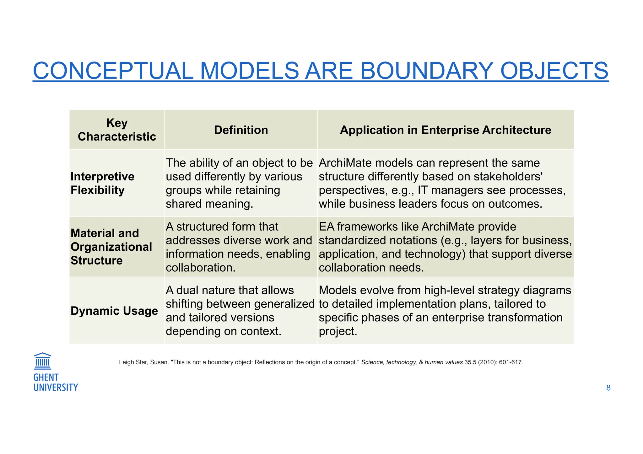 CONCEPTUAL MODELS ARE BOUNDARY OBJECTS
8
Leigh Star, Susan. "This is not a boundary object: Reflections on the origin of a concept." Science, technology, & human values 35.5 (2010): 601-617.
Key
Characteristic
Definition Application in Enterprise Architecture
Interpretive
Flexibility
The ability of an object to be
used differently by various
groups while retaining
shared meaning.
ArchiMate models can represent the same
structure differently based on stakeholders'
perspectives, e.g., IT managers see processes,
while business leaders focus on outcomes.
Material and
Organizational
Structure
A structured form that
addresses diverse work and
information needs, enabling
collaboration.
EA frameworks like ArchiMate provide
standardized notations (e.g., layers for business,
application, and technology) that support diverse
collaboration needs.
Dynamic Usage
A dual nature that allows
shifting between generalized
and tailored versions
depending on context.
Models evolve from high-level strategy diagrams
to detailed implementation plans, tailored to
specific phases of an enterprise transformation
project.
 