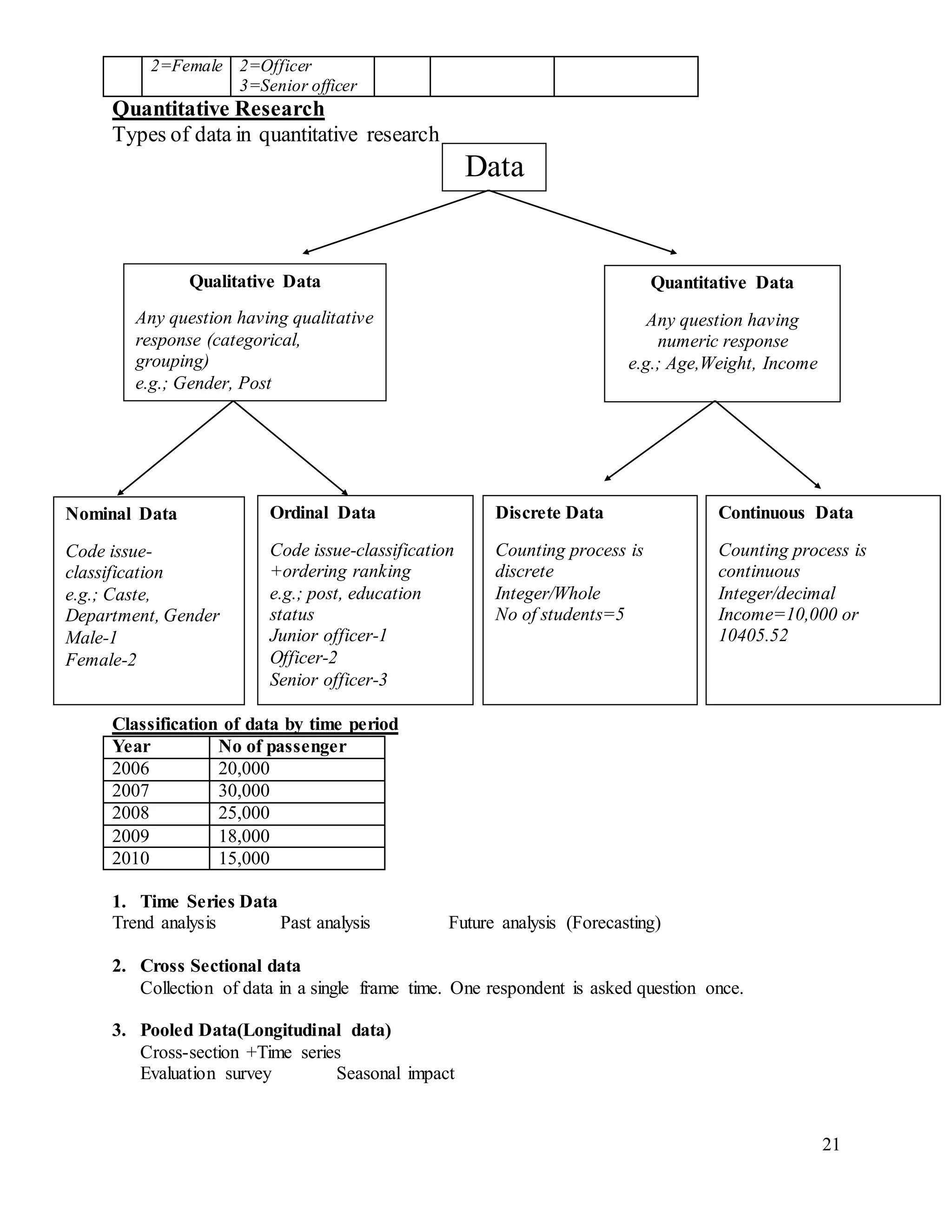 21
2=Female 2=Officer
3=Senior officer
Quantitative Research
Types of data in quantitative research
Classification of data by time period
Year No of passenger
2006 20,000
2007 30,000
2008 25,000
2009 18,000
2010 15,000
1. Time Series Data
Trend analysis Past analysis Future analysis (Forecasting)
2. Cross Sectional data
Collection of data in a single frame time. One respondent is asked question once.
3. Pooled Data(Longitudinal data)
Cross-section +Time series
Evaluation survey Seasonal impact
Data
Qualitative Data
Any question having qualitative
response (categorical,
grouping)
e.g.; Gender, Post
Quantitative Data
Any question having
numeric response
e.g.; Age,Weight, Income
Nominal Data
Code issue-
classification
e.g.; Caste,
Department, Gender
Male-1
Female-2
Ordinal Data
Code issue-classification
+ordering ranking
e.g.; post, education
status
Junior officer-1
Officer-2
Senior officer-3
Discrete Data
Counting process is
discrete
Integer/Whole
No of students=5
Continuous Data
Counting process is
continuous
Integer/decimal
Income=10,000 or
10405.52
 