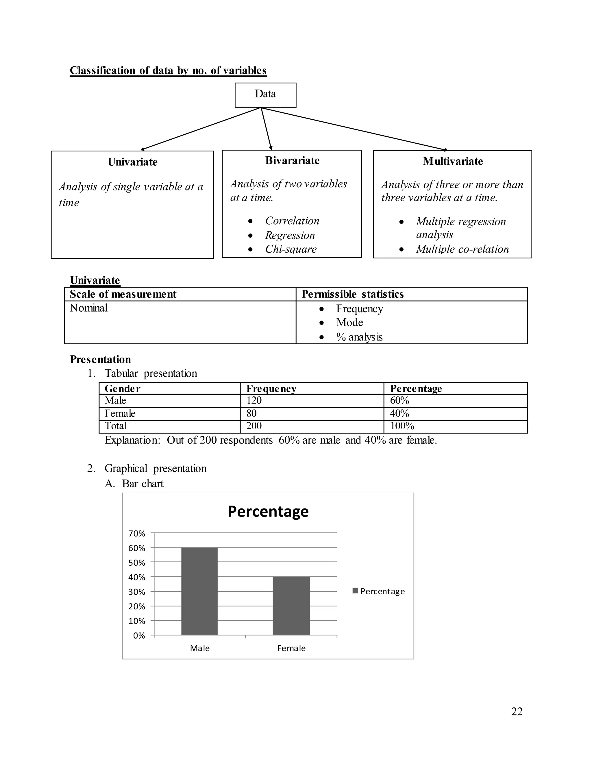 22
Classification of data by no. of variables
Univariate
Scale of measurement Permissible statistics
Nominal  Frequency
 Mode
 % analysis
Presentation
1. Tabular presentation
Gender Frequency Percentage
Male 120 60%
Female 80 40%
Total 200 100%
Explanation: Out of 200 respondents 60% are male and 40% are female.
2. Graphical presentation
A. Bar chart
0%
10%
20%
30%
40%
50%
60%
70%
Male Female
Percentage
Percentage
Data
Univariate
Analysis of single variable at a
time
Bivarariate
Analysis of two variables
at a time.
 Correlation
 Regression
 Chi-square
Multivariate
Analysis of three or more than
three variables at a time.
 Multiple regression
analysis
 Multiple co-relation
analysis
 