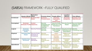 (SABSA) FRAMEWORK –FULLY QUALIFIED
 