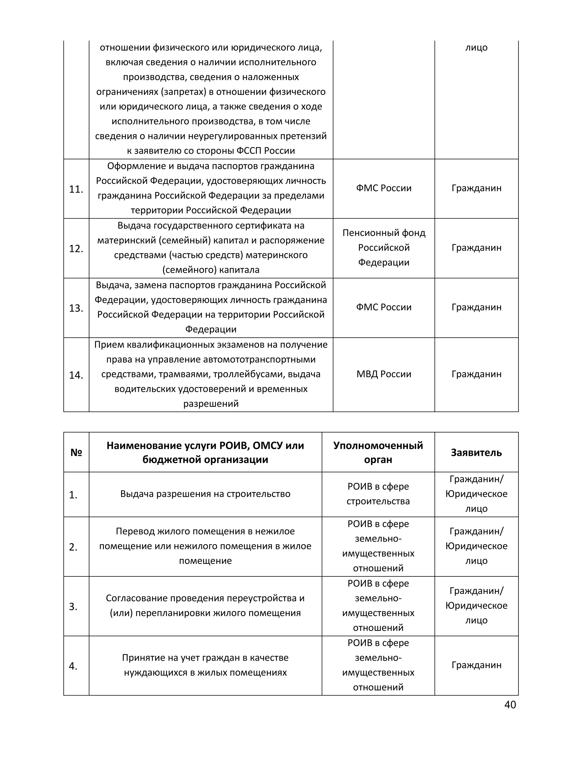 11.

12.

13.

14.

отношении физического или юридического лица,
включая сведения о наличии исполнительного
производства, сведения о наложенных
ограничениях (запретах) в отношении физического
или юридического лица, а также сведения о ходе
исполнительного производства, в том числе
сведения о наличии неурегулированных претензий
к заявителю со стороны ФССП России
Оформление и выдача паспортов гражданина
Российской Федерации, удостоверяющих личность
гражданина Российской Федерации за пределами
территории Российской Федерации
Выдача государственного сертификата на
материнский (семейный) капитал и распоряжение
средствами (частью средств) материнского
(семейного) капитала
Выдача, замена паспортов гражданина Российской
Федерации, удостоверяющих личность гражданина
Российской Федерации на территории Российской
Федерации
Прием квалификационных экзаменов на получение
права на управление автомототранспортными
средствами, трамваями, троллейбусами, выдача
водительских удостоверений и временных
разрешений

лицо

ФМС России

Гражданин

Пенсионный фонд
Российской
Федерации

Гражданин

ФМС России

Гражданин

МВД России

Гражданин

№

Наименование услуги РОИВ, ОМСУ или
бюджетной организации

Уполномоченный
орган

Заявитель

1.

Выдача разрешения на строительство

РОИВ в сфере
строительства

Гражданин/
Юридическое
лицо

2.

Перевод жилого помещения в нежилое
помещение или нежилого помещения в жилое
помещение

3.

Согласование проведения переустройства и
(или) перепланировки жилого помещения

4.

Принятие на учет граждан в качестве
нуждающихся в жилых помещениях

РОИВ в сфере
земельноимущественных
отношений
РОИВ в сфере
земельноимущественных
отношений
РОИВ в сфере
земельноимущественных
отношений

Гражданин/
Юридическое
лицо
Гражданин/
Юридическое
лицо

Гражданин

40

 