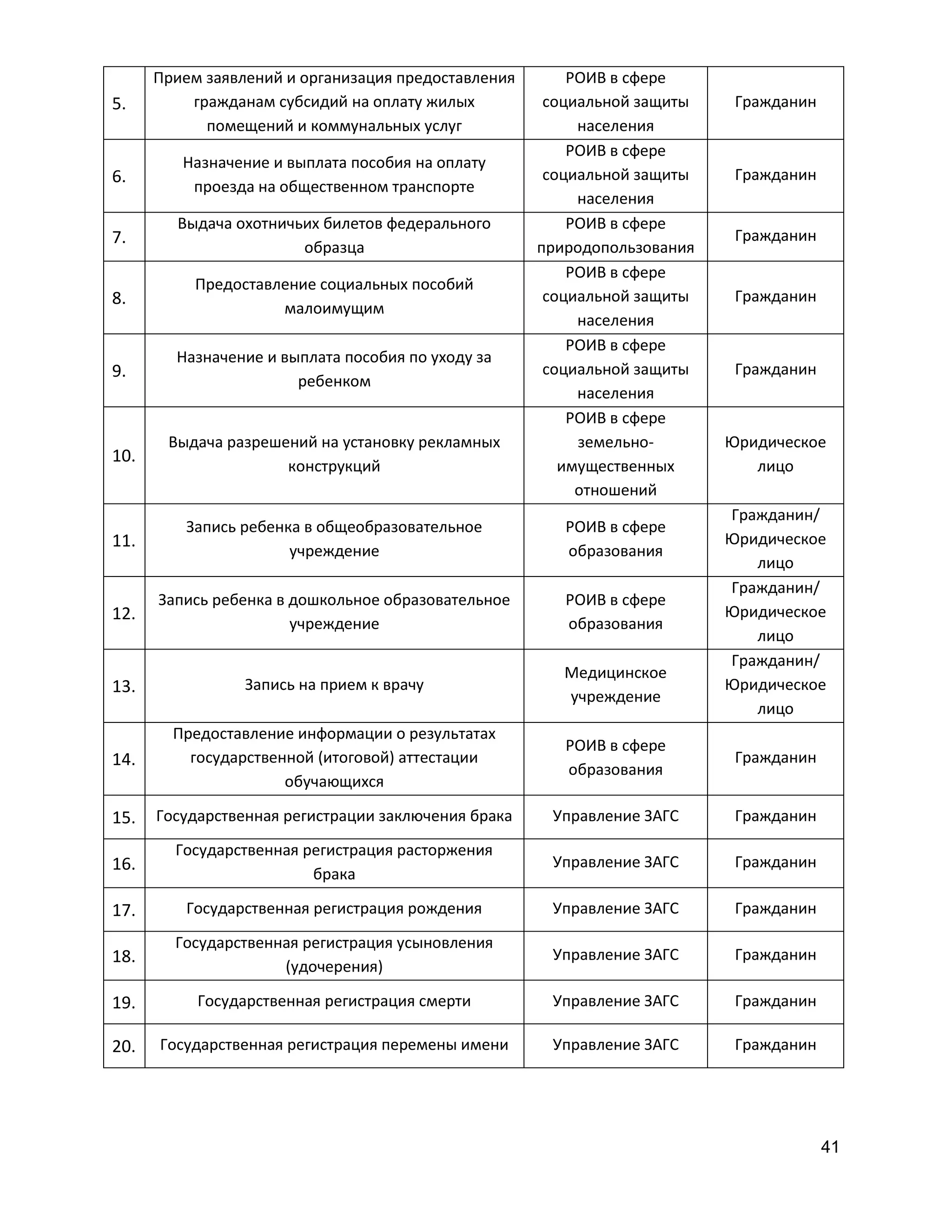 5.

Прием заявлений и организация предоставления
гражданам субсидий на оплату жилых
помещений и коммунальных услуг

РОИВ в сфере
социальной защиты
населения
РОИВ в сфере
социальной защиты
населения
РОИВ в сфере
природопользования
РОИВ в сфере
социальной защиты
населения
РОИВ в сфере
социальной защиты
населения
РОИВ в сфере
земельноимущественных
отношений

6.

Назначение и выплата пособия на оплату
проезда на общественном транспорте

7.

Выдача охотничьих билетов федерального
образца

8.

Предоставление социальных пособий
малоимущим

9.

Назначение и выплата пособия по уходу за
ребенком

10.

Выдача разрешений на установку рекламных
конструкций

11.

Запись ребенка в общеобразовательное
учреждение

РОИВ в сфере
образования

12.

Запись ребенка в дошкольное образовательное
учреждение

РОИВ в сфере
образования

13.

Запись на прием к врачу

Медицинское
учреждение

14.

Предоставление информации о результатах
государственной (итоговой) аттестации
обучающихся

РОИВ в сфере
образования

Гражданин

15.

Государственная регистрации заключения брака

Управление ЗАГС

Гражданин

16.

Государственная регистрация расторжения
брака

Управление ЗАГС

Гражданин

17.

Государственная регистрация рождения

Управление ЗАГС

Гражданин

18.

Государственная регистрация усыновления
(удочерения)

Управление ЗАГС

Гражданин

19.

Государственная регистрация смерти

Управление ЗАГС

Гражданин

20.

Государственная регистрация перемены имени

Управление ЗАГС

Гражданин

Гражданин

Гражданин

Гражданин

Гражданин

Гражданин

Юридическое
лицо
Гражданин/
Юридическое
лицо
Гражданин/
Юридическое
лицо
Гражданин/
Юридическое
лицо

41

 