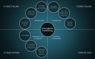 Diferenciais
Definições da
Categoria
Tendências
Perfil do
Consumidor
O QUE FALAR
TOM DE VOZ
COMO FALAR
O QUE EVITAR
Criatividade
Se restringir
apenas a
propaganda
Falar que é
diferente e
não ser
diferente
Pensamos
antes de fazer
Ideias são
maiores que
formatos
Entregas
orientadas para
resultado
Linguagem
Leve/Dinâmica
Ter uma posição
frente à
discussões
polêmicas
Uma agência
Fullthinking
Simples
sem ser
simplista
 