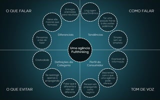 Diferenciais
Definições da
Categoria
Tendências
Perfil do
Consumidor
O QUE FALAR
TOM DE VOZ
COMO FALAR
O QUE EVITAR
Criatividade
Se restringir
apenas a
propaganda
Falar que é
diferente e
não ser
diferente
Overload de
Informação
Descrentes
com o que
uma agência
pode oferecer
Pensamos
antes de fazer
Ideias são
maiores que
formatos
Entregas
orientadas para
resultado
Linguagem
Leve/Dinâmica
Ter uma posição
frente à
discussões
polêmicas
Pensam em
propaganda
como negócio
Uma agência
Fullthinking
Simples
sem ser
simplista
 