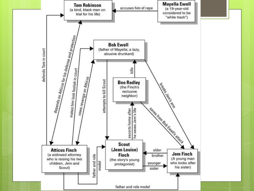 Concerns, themes and symbolism in tkam