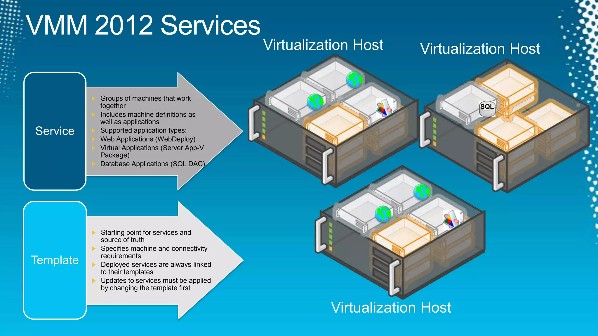 VMM 2012 ServicesVirtualization HostVirtualization HostGroups of machines that work togetherIncludes machine definitions as well as applicationsSupported application types:Web Applications (WebDeploy)Virtual Applications (Server App-V Package)Database Applications (SQL DAC)ServiceSQLStarting point for services and source of truthSpecifies machine and connectivity requirementsDeployed services are always linked to their templatesUpdates to services must be applied by changing the template firstTemplateVirtualization Host