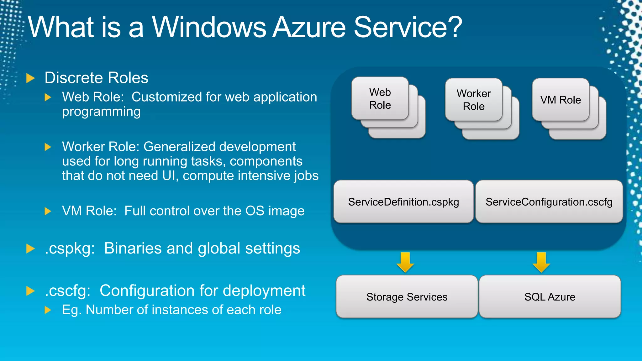 What is a Windows Azure Service?Web RoleVM RoleWorker RoleDiscrete RolesWeb Role:  Customized for web application programmingWorker Role: Generalized development used for long running tasks, components that do not need UI, compute intensive jobsVM Role:  Full control over the OS image.cspkg:  Binaries and global settings.cscfg:  Configuration for deploymentEg. Number of instances of each roleWeb RoleWeb RoleWeb RoleWeb RoleWeb RoleWeb RoleServiceDefinition.cspkgServiceConfiguration.cscfgStorage ServicesSQL Azure