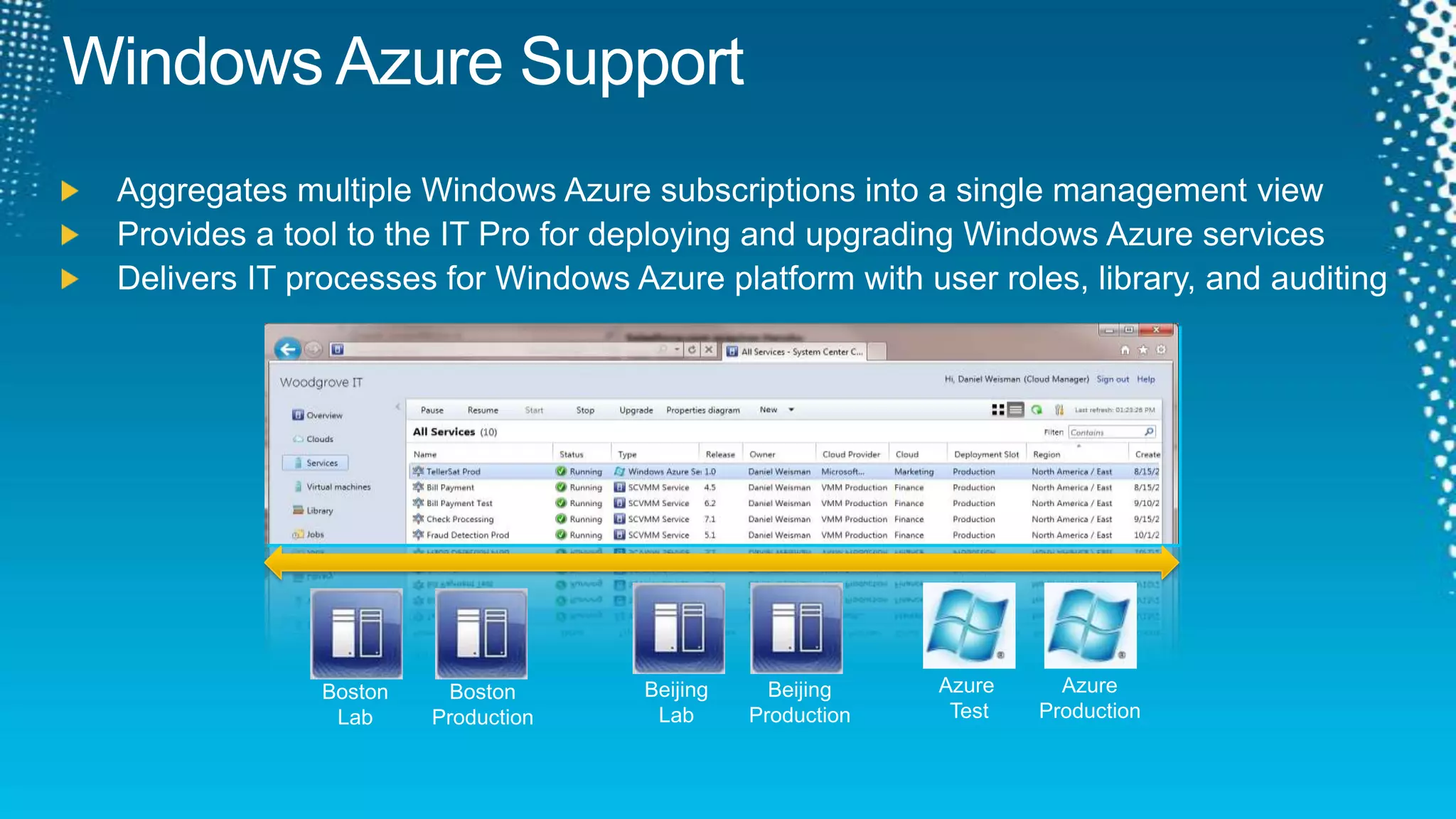 Windows Azure SupportAggregates multiple Windows Azure subscriptions into a single management viewProvides a tool to the IT Pro for deploying and upgrading Windows Azure servicesDelivers IT processes for Windows Azure platform with user roles, library, and auditingAzure TestAzure ProductionBeijingLabBeijing ProductionBoston LabBoston Production