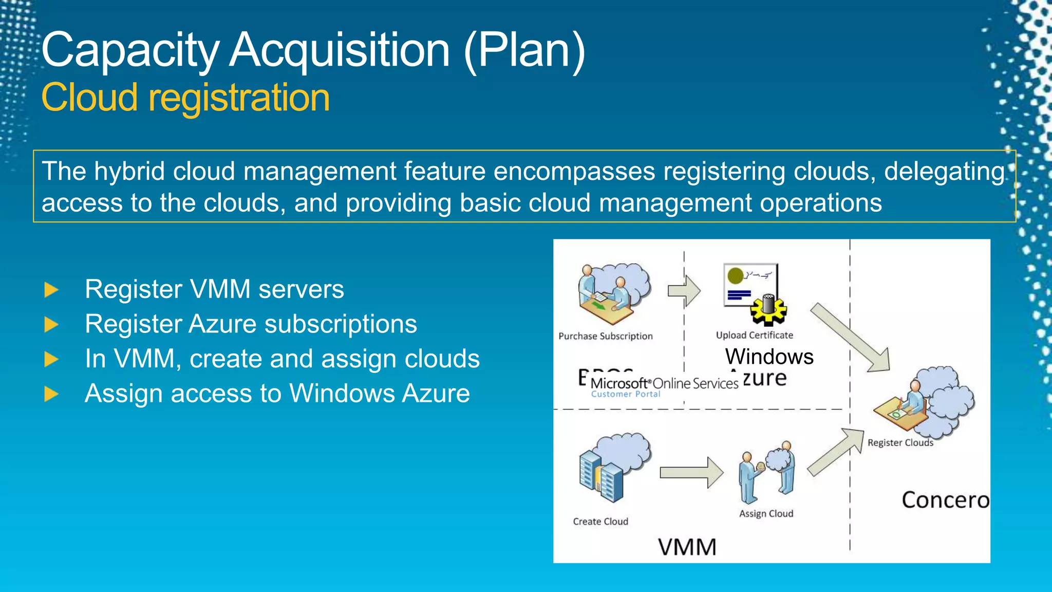 Capacity Acquisition (Plan)Cloud registrationThe hybrid cloud management feature encompasses registering clouds, delegating access to the clouds, and providing basic cloud management operationsRegister VMM serversRegister Azure subscriptionsIn VMM, create and assign cloudsAssign access to Windows AzureWindows