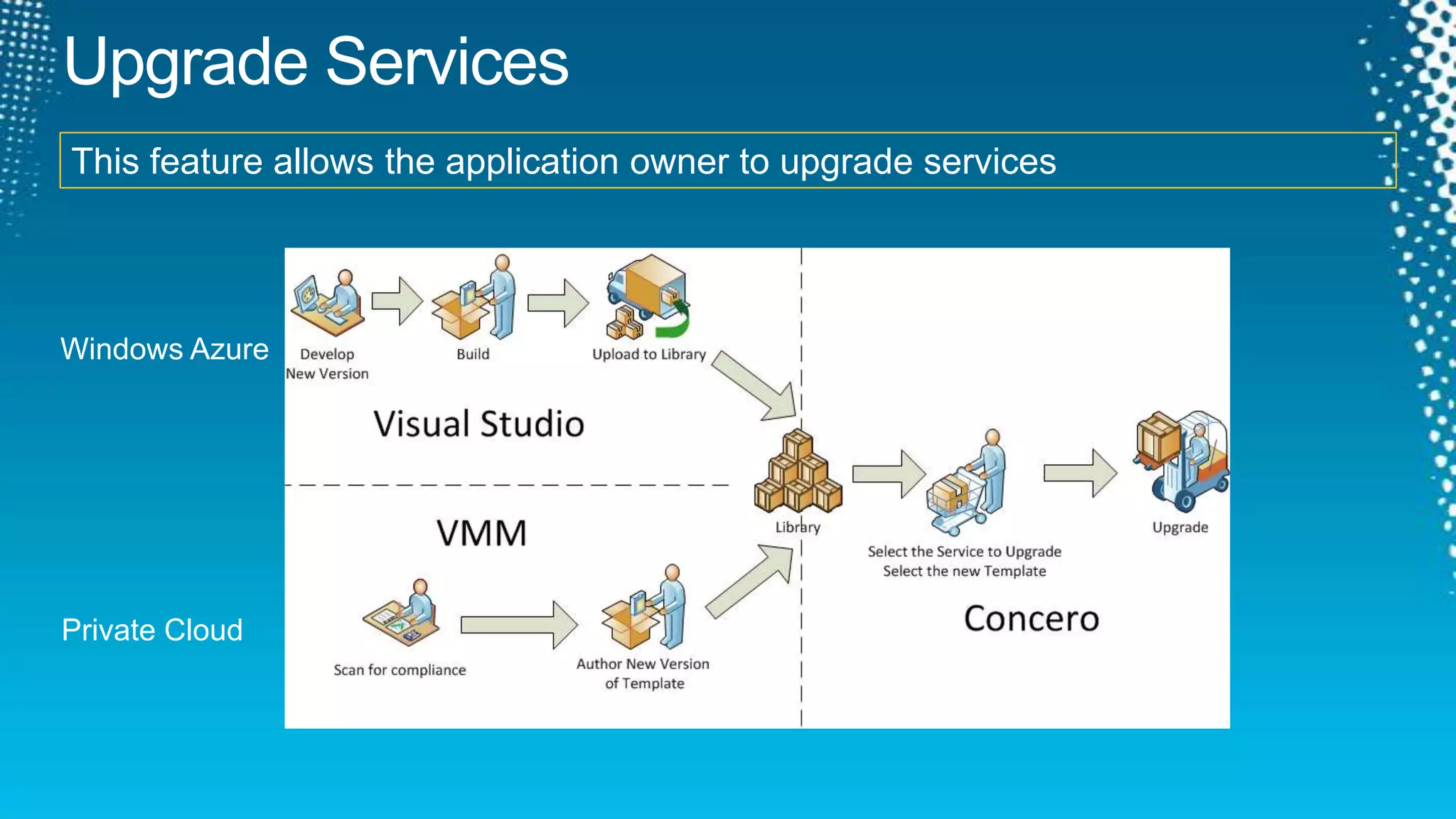 Upgrade ServicesThis feature allows the application owner to upgrade servicesWindows AzurePrivate Cloud