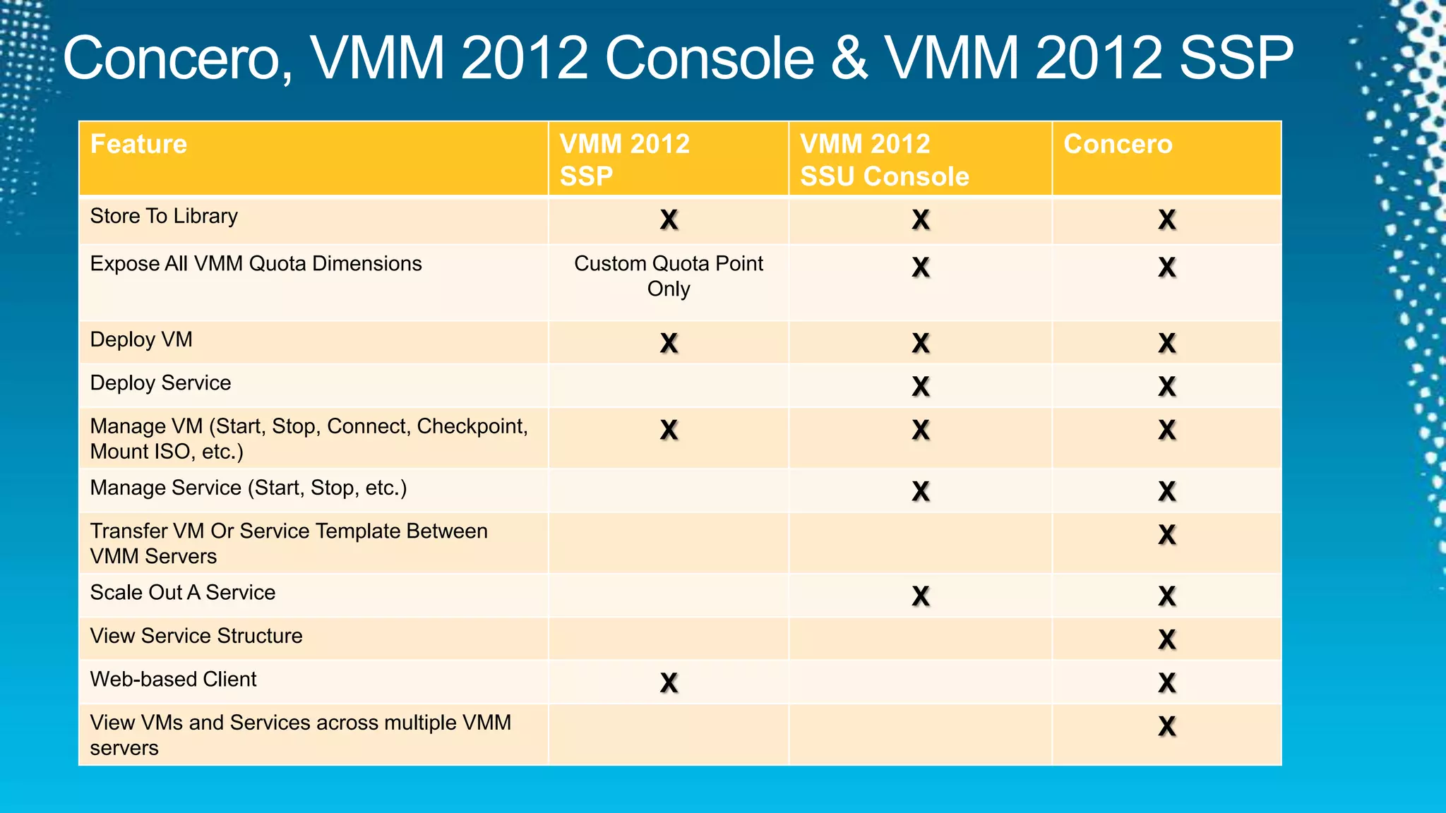 Concero, VMM 2012 Console & VMM 2012 SSP