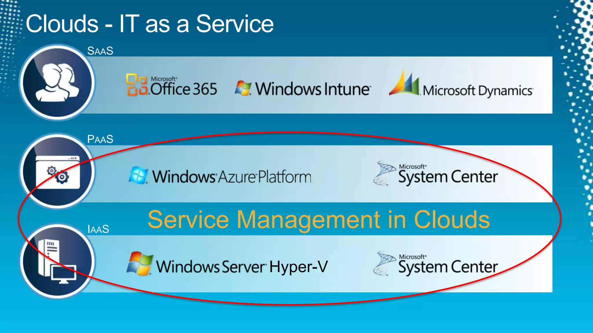 Clouds - IT as a ServiceSAASPAASService Management in CloudsIAASHyper-V
