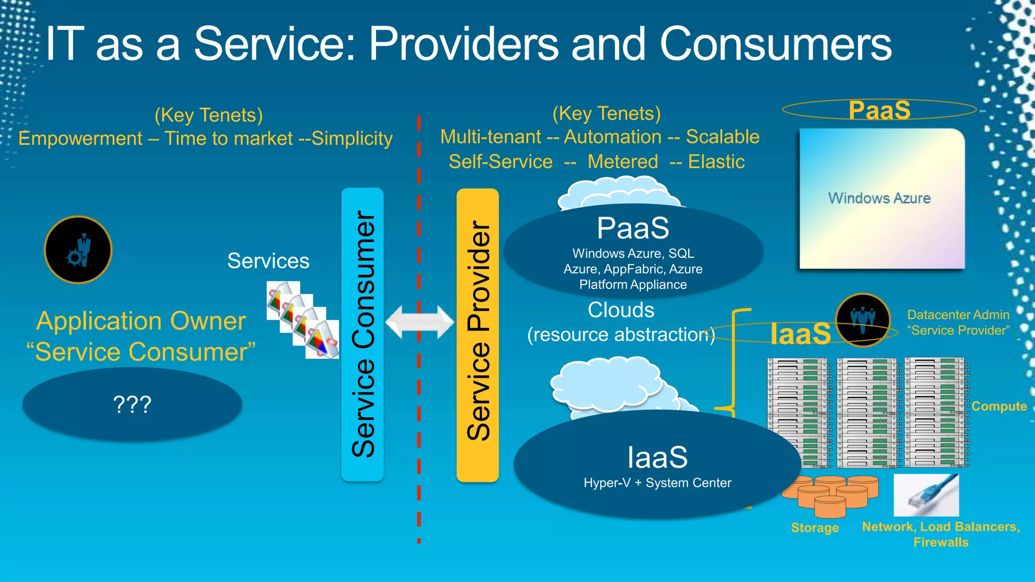 IT as a Service: Providers and ConsumersPaaS(Key Tenets)Empowerment – Time to market --Simplicity(Key Tenets)Multi-tenant -- Automation -- ScalableSelf-Service  --  Metered  -- Elastic  PaaSWindows Azure, SQL Azure, AppFabric, Azure Platform ApplianceServicesApplication Owner“Service Consumer” Datacenter Admin“Service Provider” IaaSClouds(resource abstraction)Service Consumer Service Provider???ComputeIaaSHyper-V + System CenterNetwork, Load Balancers, FirewallsStorage