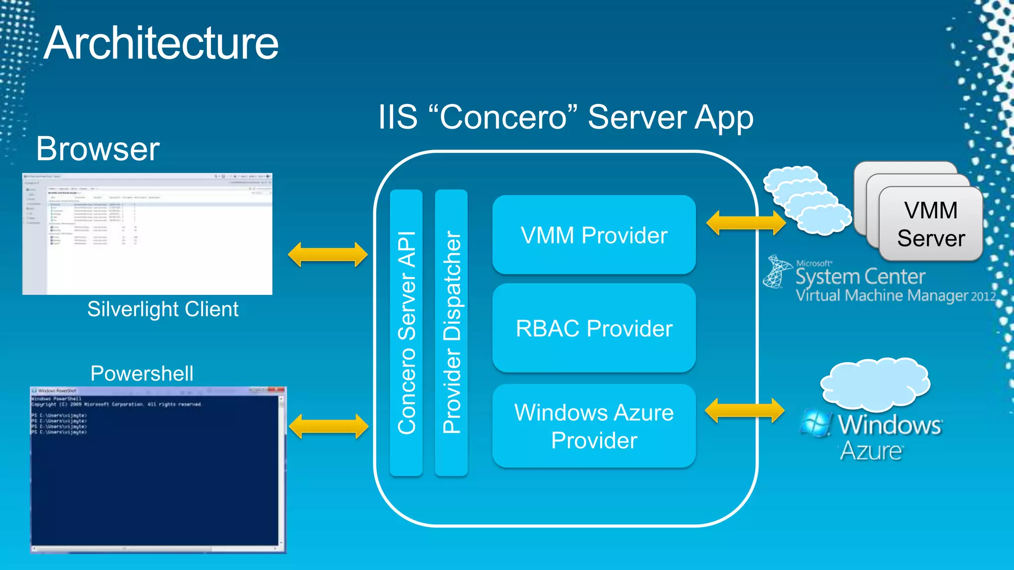 ArchitectureIIS “Concero” Server AppBrowserVMM ServerVMM ServerVMM ServerVMM ProviderRBAC ProviderSilverlight ClientConcero Server APIProvider DispatcherPowershellWindows Azure Provider