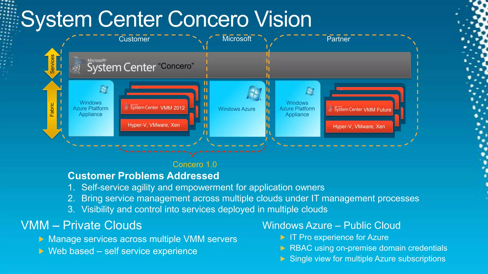 System Center Concero VisionCustomerPartnerServices“Concero”Windows Azure Platform ApplianceWindows Azure Platform ApplianceVMM 2012MicrosoftVMM FutureVMM 2012VMM 2012VMM 2012VMM 2012Windows AzureHyper-V, VMware, XenHyper-V, VMware, XenHyper-V, VMware, XenHyper-V, VMware, XenHyper-V, VMware, XenHyper-V, VMware, XenFabricConcero 1.0Customer Problems AddressedSelf-service agility and empowerment for application ownersBring service management across multiple clouds under IT management processesVisibility and control into services deployed in multiple cloudsVMM – Private CloudsManage services across multiple VMM serversWeb based – self service experienceWindows Azure – Public CloudIT Pro experience for AzureRBAC using on-premise domain credentialsSingle view for multiple Azure subscriptions