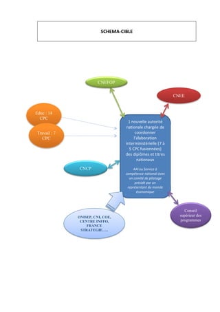 Ed 
duc : 14 
CPC 
T 
ravail : 7 
CPC 
O 
C 
CNCP 
ONISEP, CNI 
CENTRE IN 
FRANC 
STRATEGI 
SCHEMA 
CNEFOP 
I, COE, 
NFFO, 
CE 
IE….. 
A‐CIBLE 
1 nouv 
nationa 
velle autorit 
ale chargée 
ordonner 
aboration 
nistérielle fusionnées 
lômes et tit 
ationaux 
ou Service à 
nce national a 
mité de pilotag 
ésidé par un 
ntant du mon 
conomique 
coo 
l’él 
intermi 
5 CPC 
des dipl 
na 
AAI 
compéten 
un com 
pré 
représen 
éc 
té 
de 
( 
7 à 
s) 
tres 
avec 
ge 
nde 
CNEE 
Conseil 
supérieur de 
programme 
es 
es 
 
