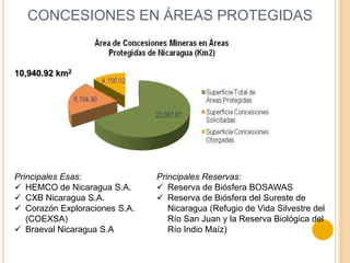 CONCESIONES EN ÁREAS PROTEGIDAS


10,940.92 km2




Principales Esas:              Principales Reservas:
 HEMCO de Nicara...
