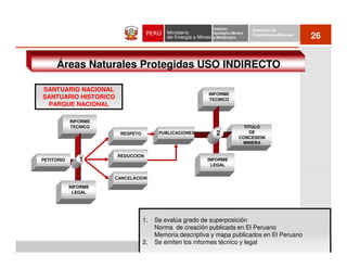 Instituto          Dirección de
                                                          Geológico Minero
                                                          y Metalúrgico
                                                                             Concesiones Mineras
                                                                                                   26


     Áreas Naturales Protegidas USO INDIRECTO

SANTUARIO NACIONAL
                                                        INFORME
SANTUARIO HISTORICO                                     TECNICO
 PARQUE NACIONAL

            INFORME
            TECNICO                                                      TITULO
                       RESPETO         PUBLICACIONES       2               DE
                                                                       CONCESION
                                                                        MINERA


                      REDUCCION
PETITORIO      1                                        INFORME
                                                         LEGAL


                      CANCELACION

            INFORME
             LEGAL




                                 1.   Se evalúa grado de superposición
                                      Norma de creación publicada en El Peruano
                                      Memoria descriptiva y mapa publicados en El Peruano
                                 2.   Se emiten los informes técnico y legal
 